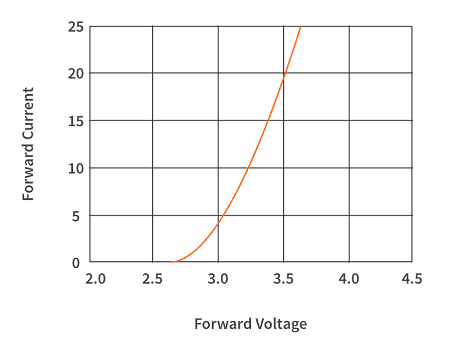 LED Forward Current versus Forward Voltage Graph