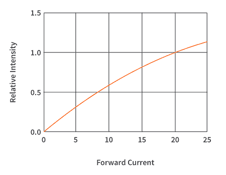 LED Relative Intensity versus Forward Current Graph