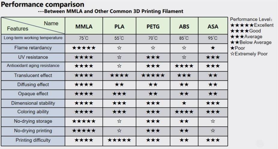 bảng so sánh sợi nhựa in 3D MMLA với các loại sợi nhựa in 3D khác